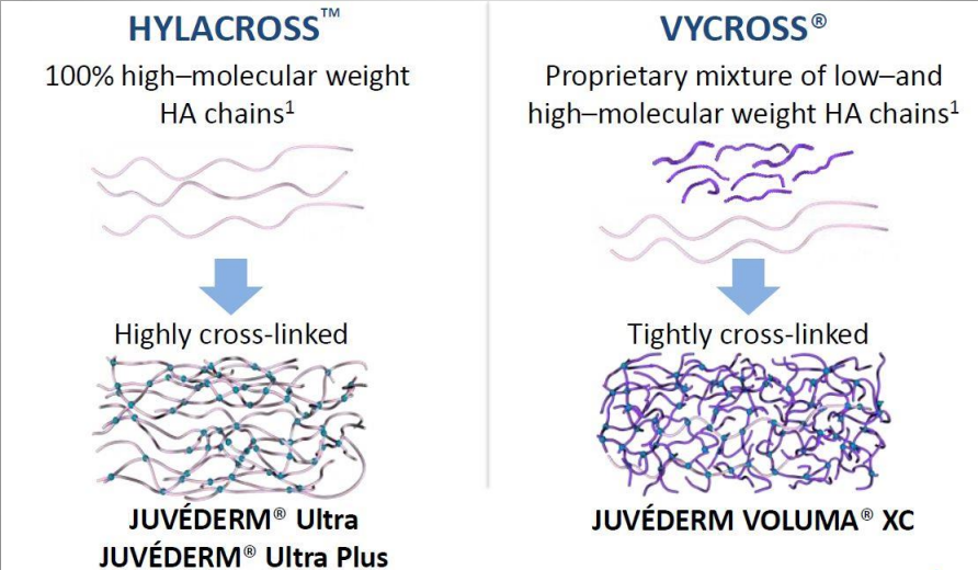 Juvederm VYCROSS Technology