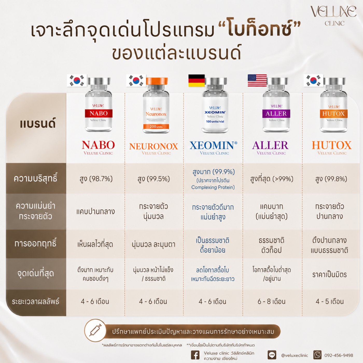 ตารางเปรียบเทียบโบท็อกซ์ 5 แบรนด์ Nabota Neuronox Xeomin Allergan Hutox ความบริสุทธิ์ การกระจายตัว และระยะเวลาผลลัพธ์ Veluxe Clinic เชียงใหม่
